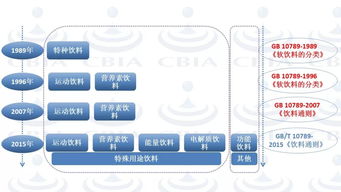圖解功能性飲料產品標準演進與計算機軟硬件技術開發的融合之路
